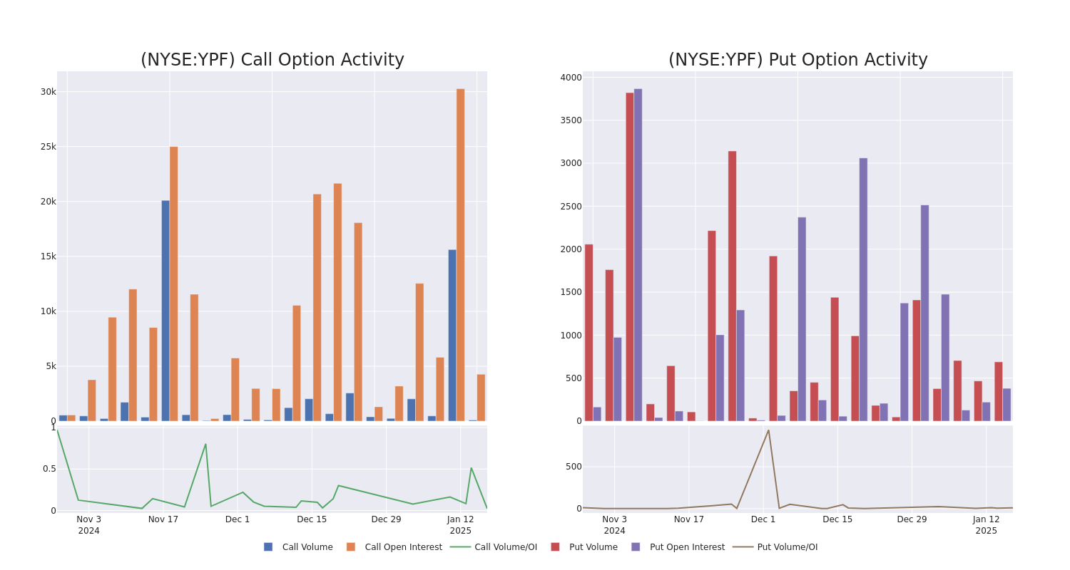 Options Call Chart