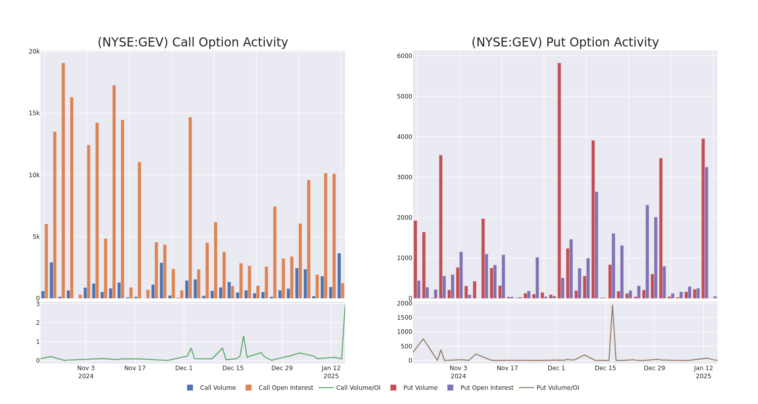 Options Call Chart