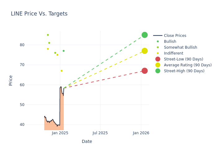 price target chart