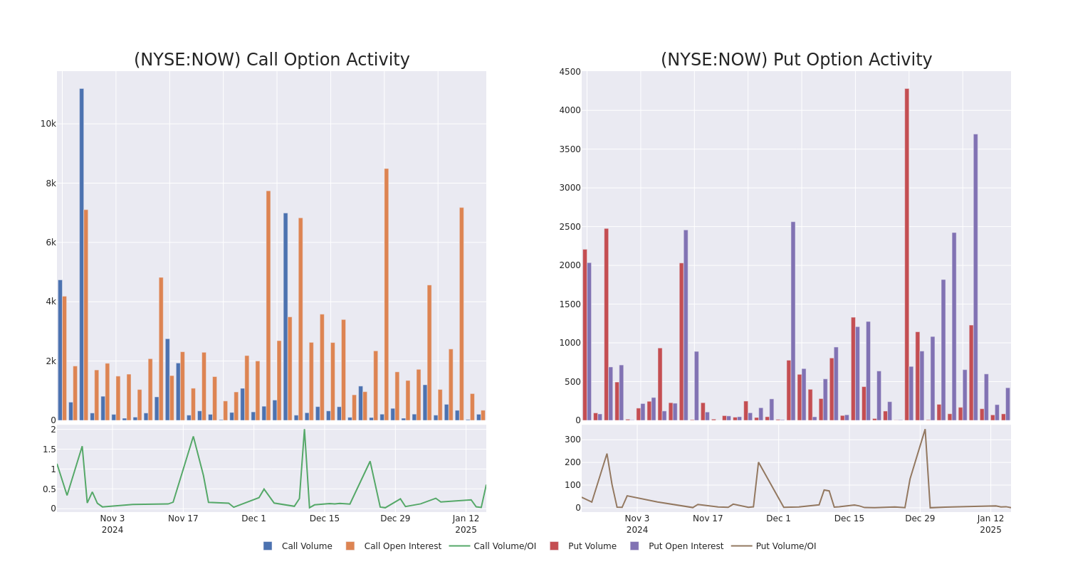 Options Call Chart