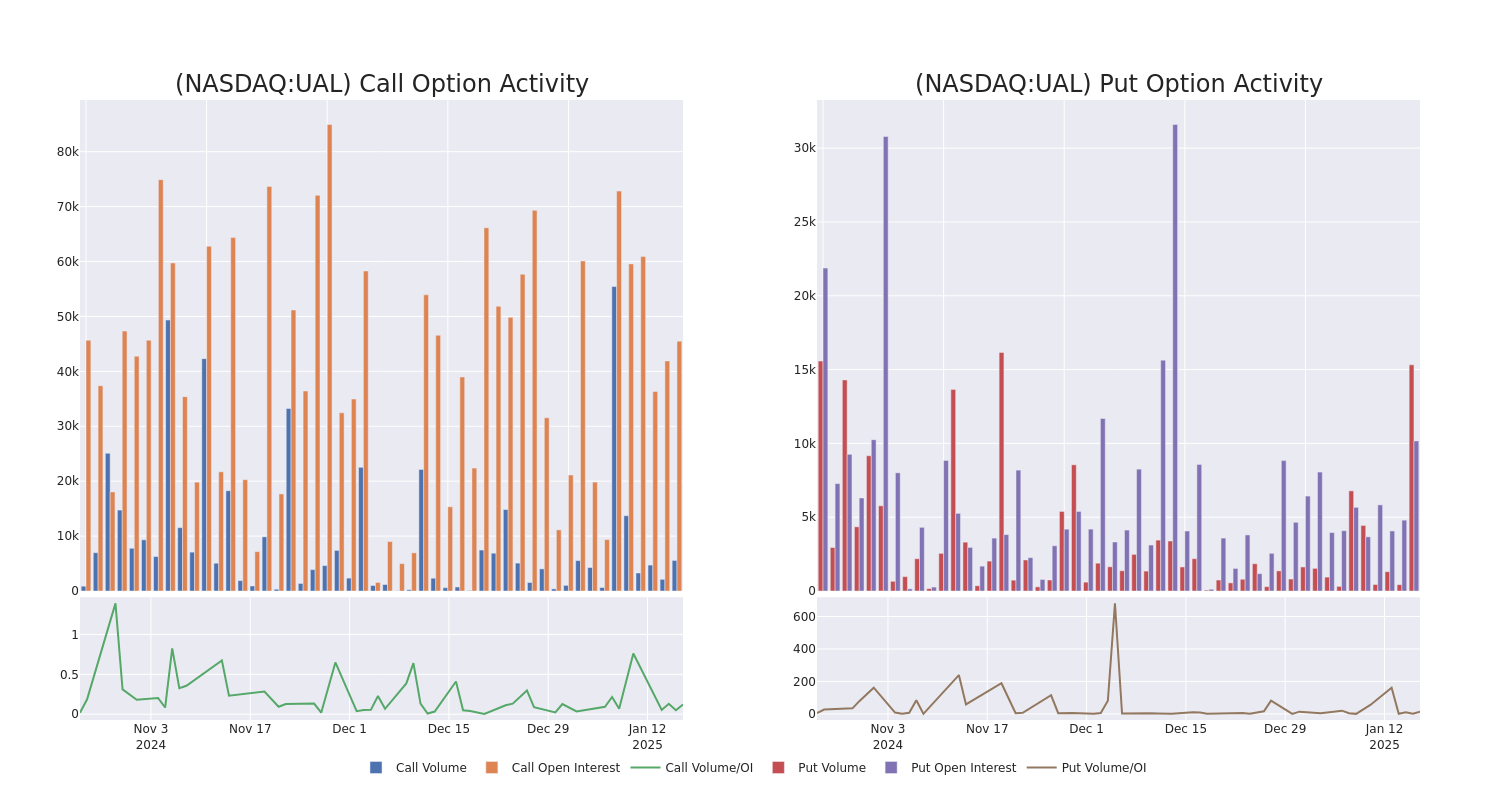 Options Call Chart