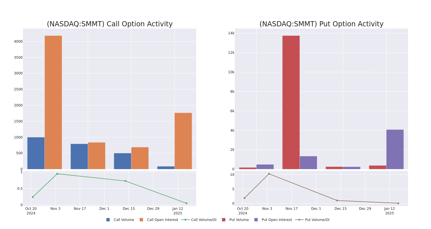 Options Call Chart