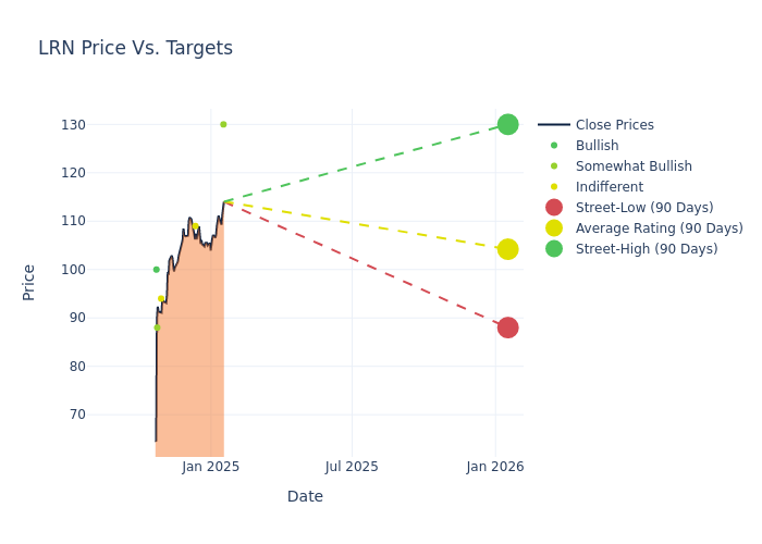 price target chart