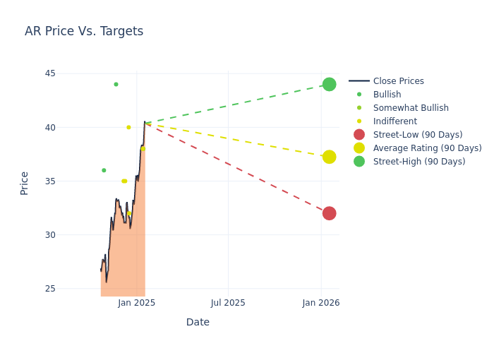 price target chart