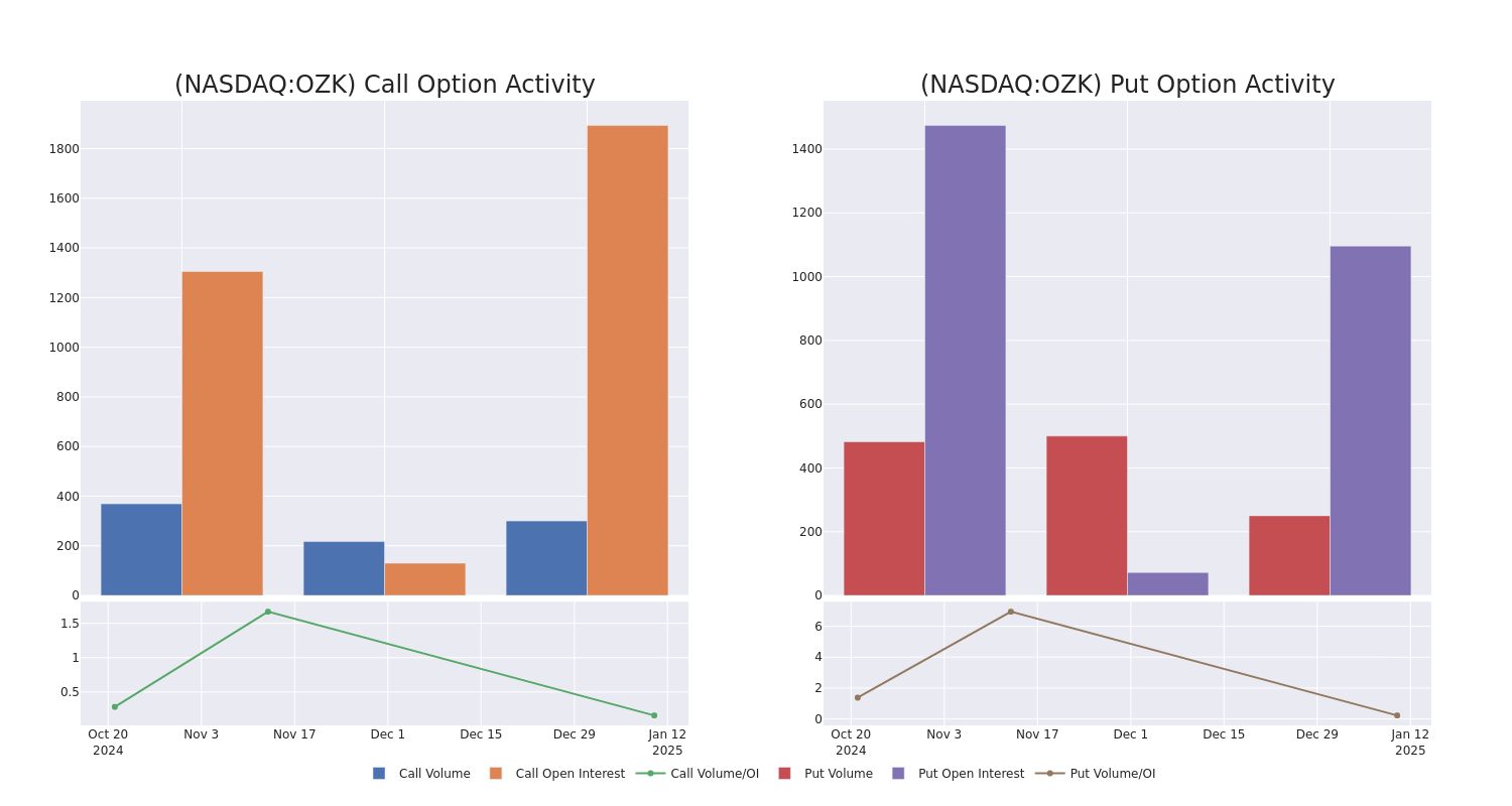 Options Call Chart