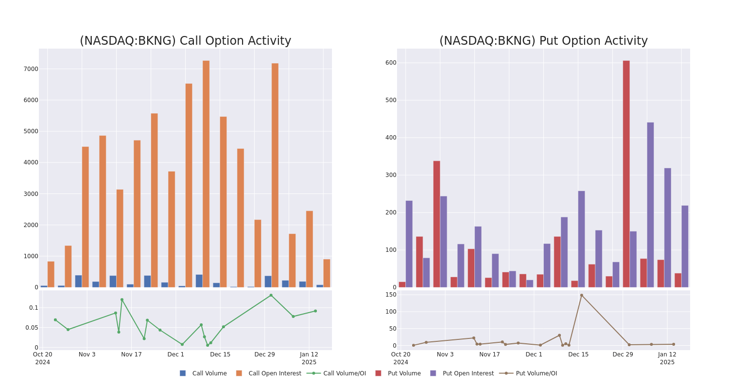 Options Call Chart