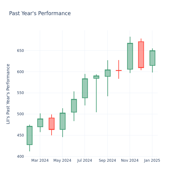 Past Year Chart