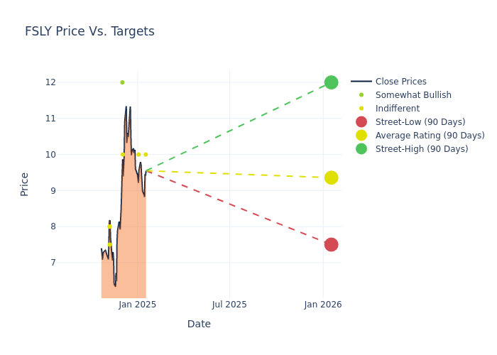 price target chart