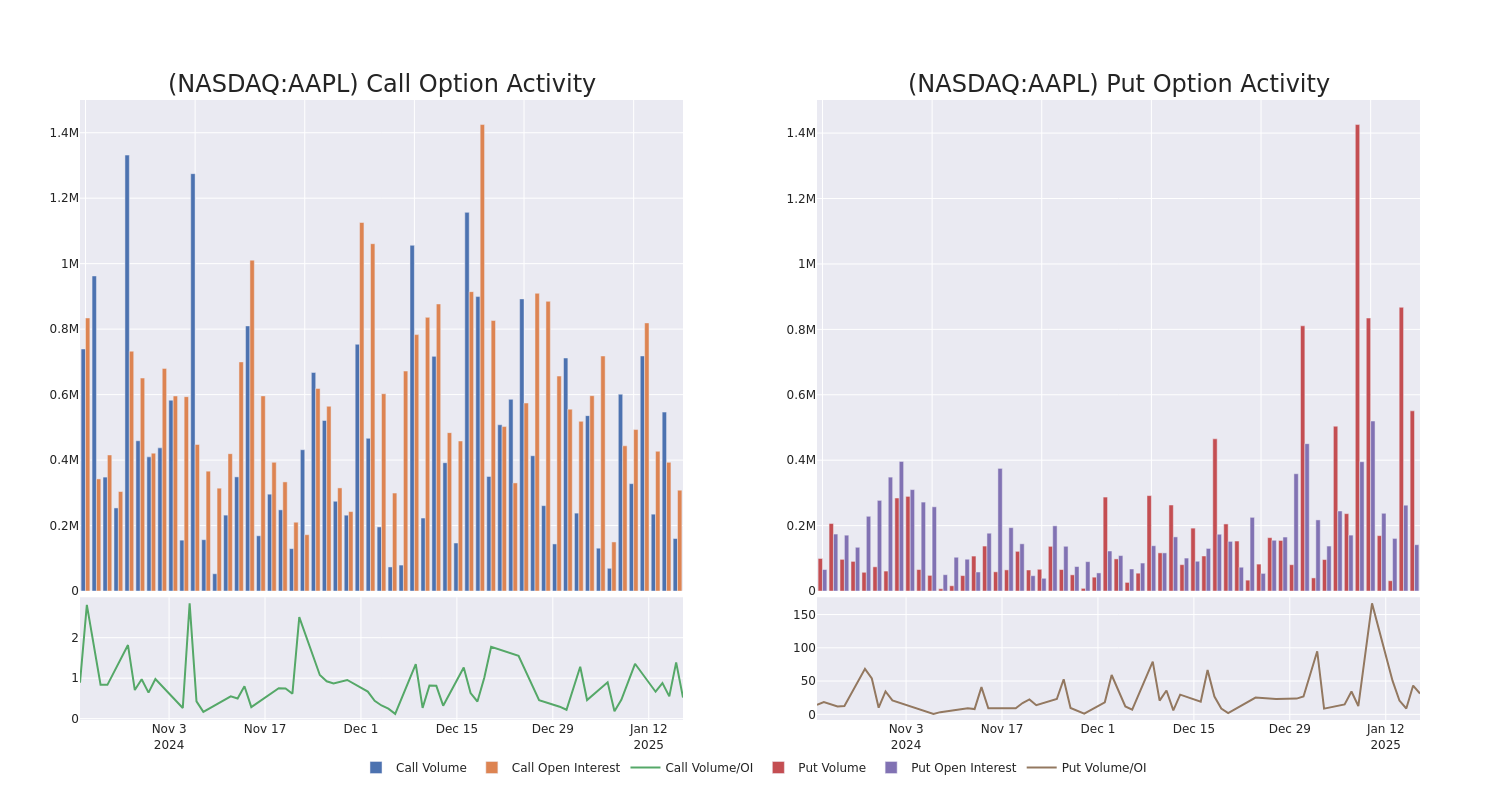 Options Call Chart