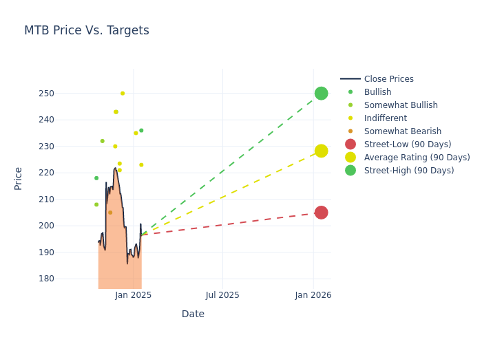 price target chart