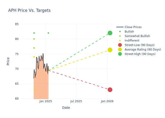 price target chart