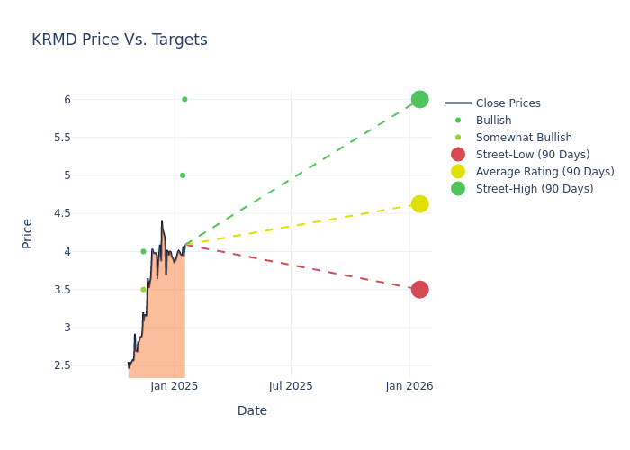 price target chart