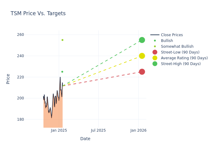 price target chart