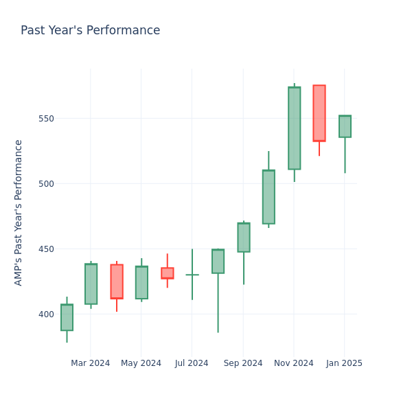 Past Year Chart