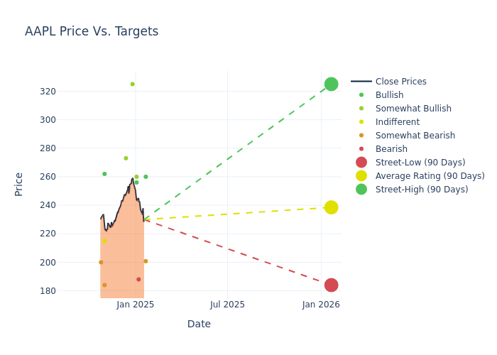 price target chart