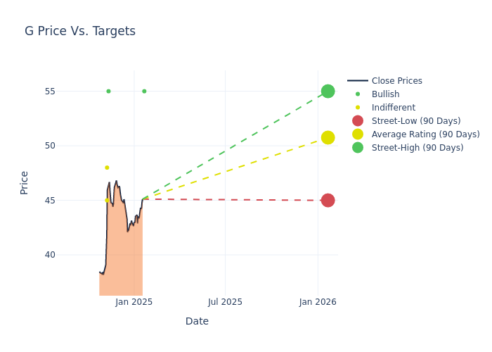 price target chart