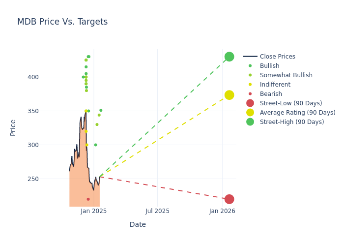 price target chart