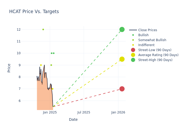 price target chart