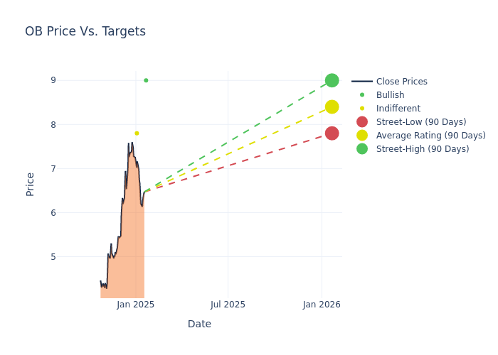 price target chart