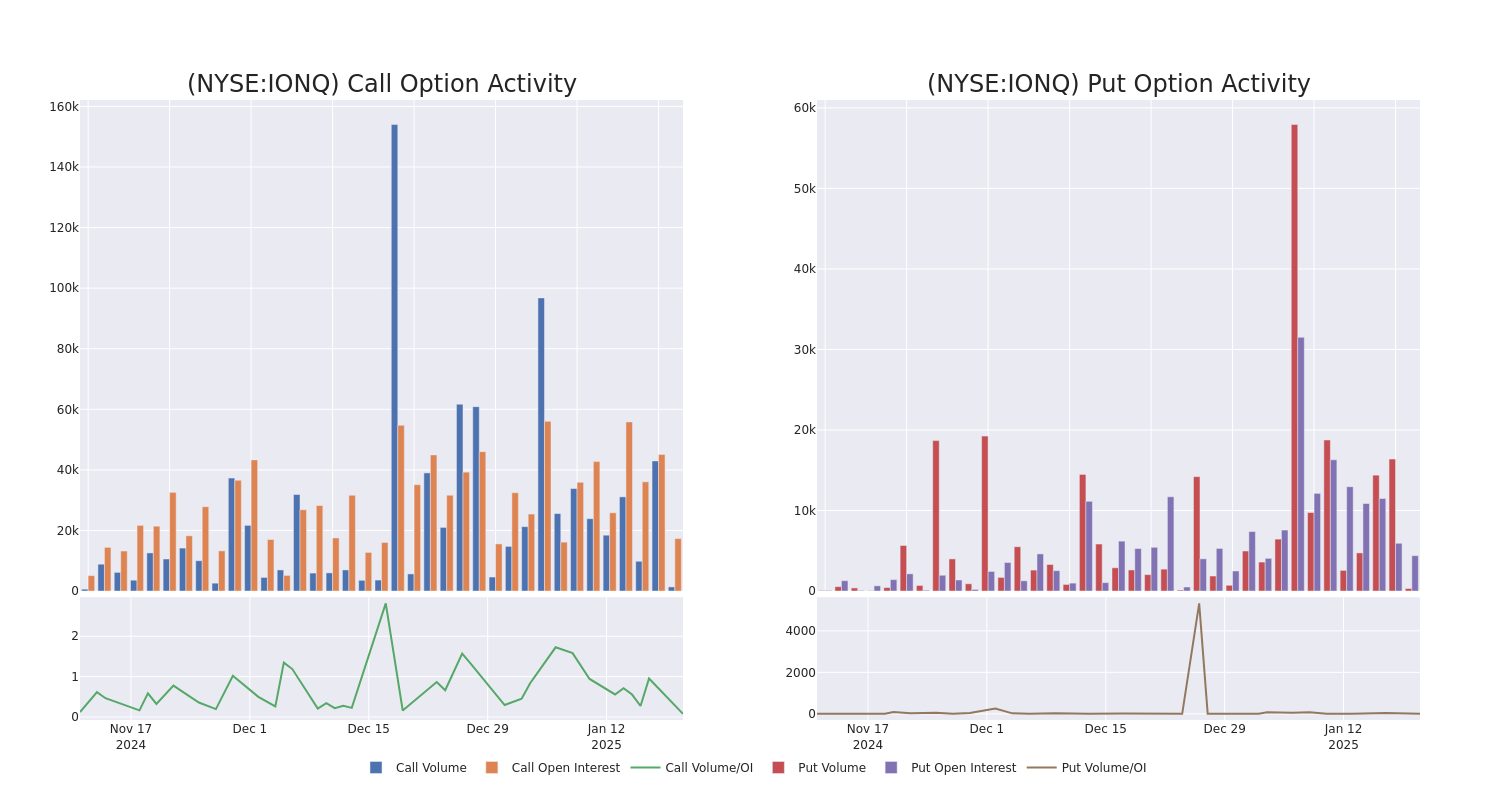 Options Call Chart