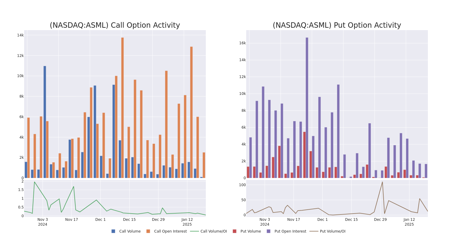 Options Call Chart