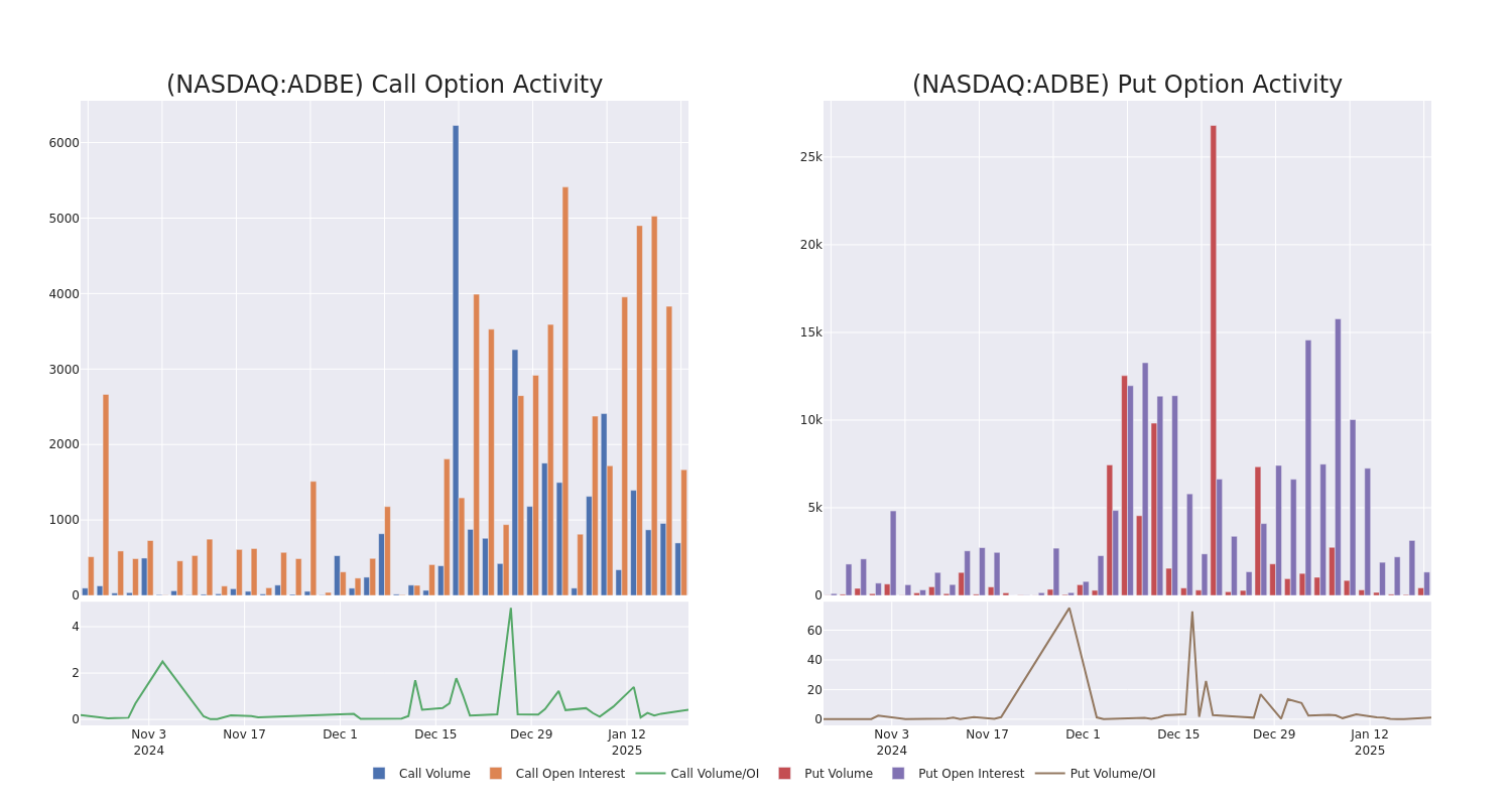 Options Call Chart