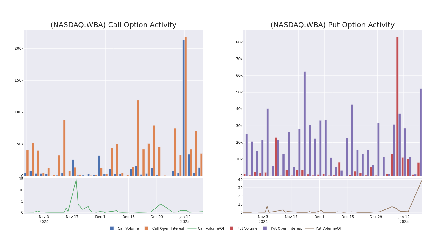 Options Call Chart