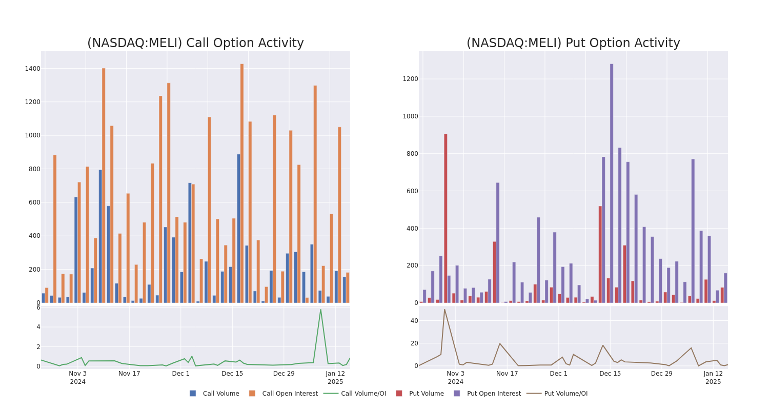 Options Call Chart