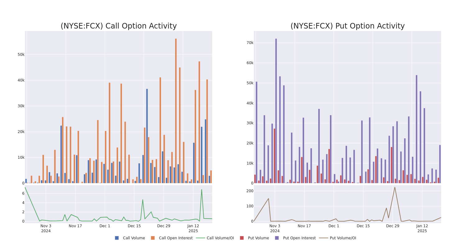 Options Call Chart