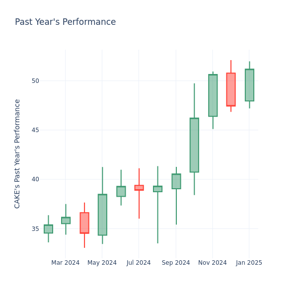 Past Year Chart