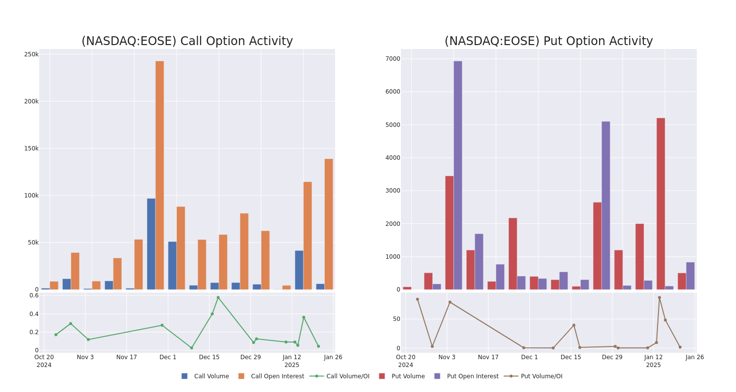 Options Call Chart