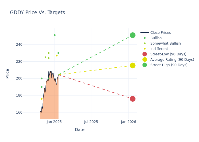 price target chart