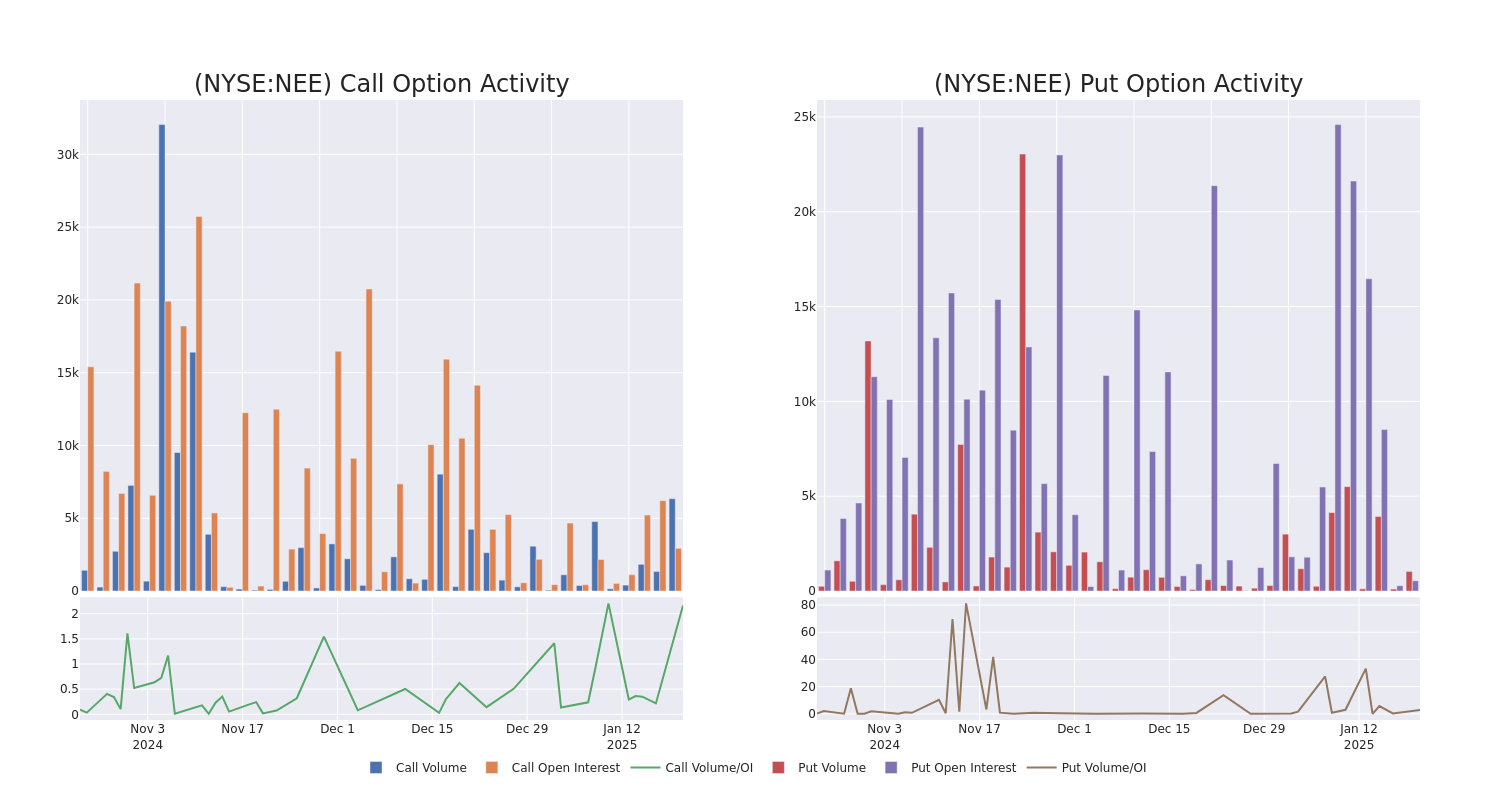 Options Call Chart