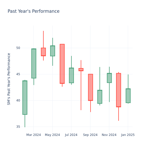 Past Year Chart