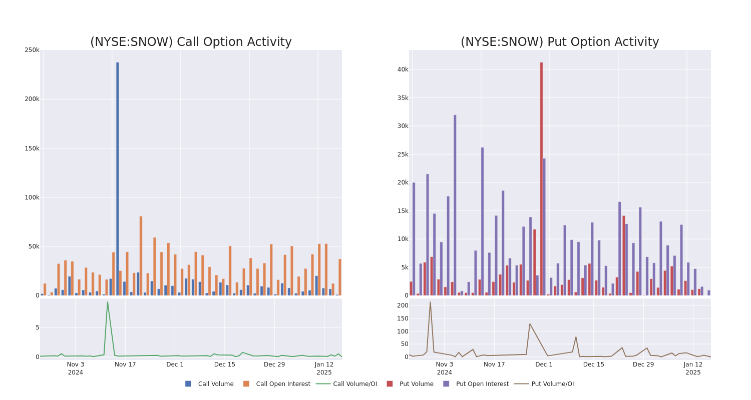 Options Call Chart