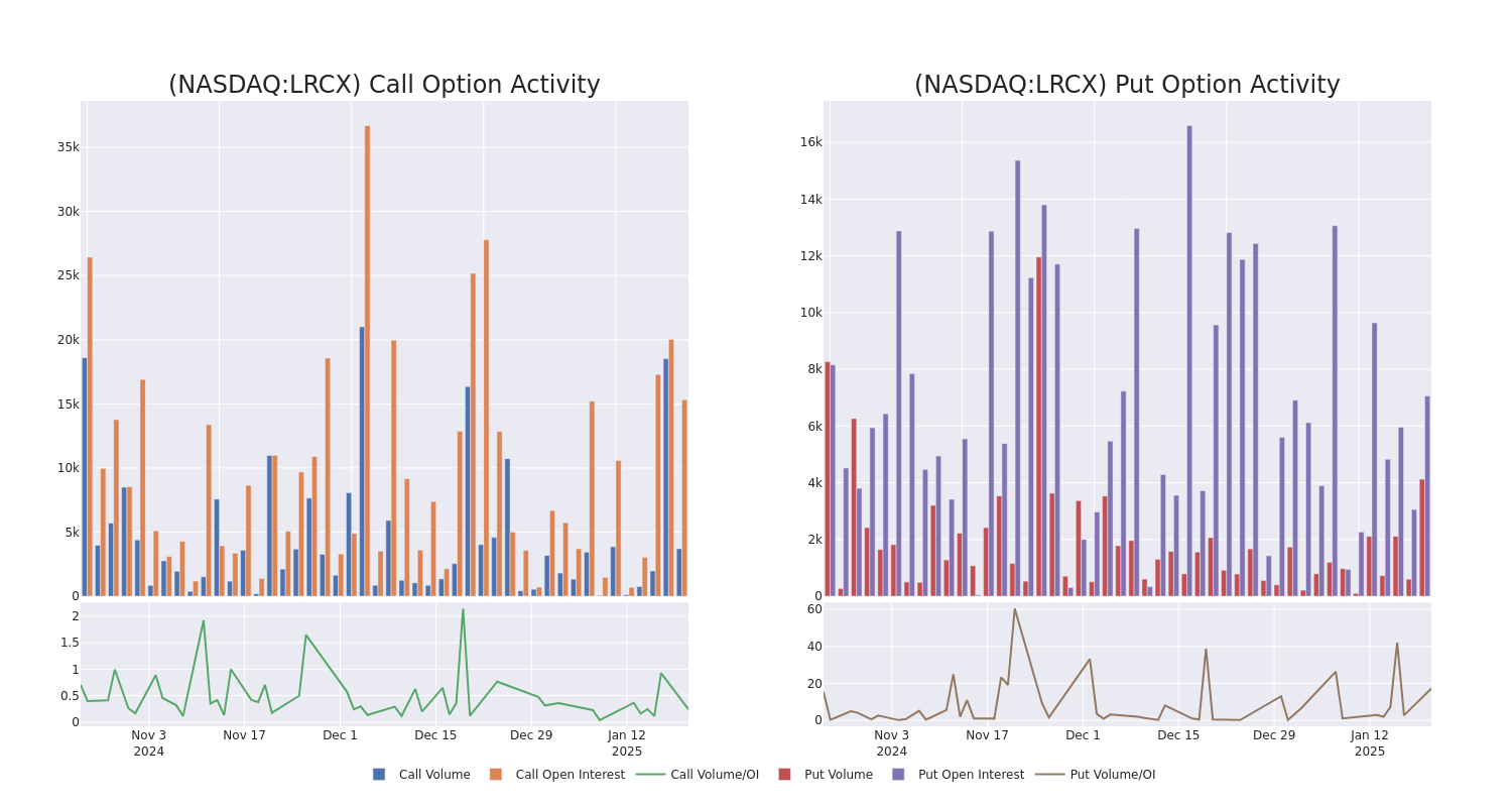 Options Call Chart