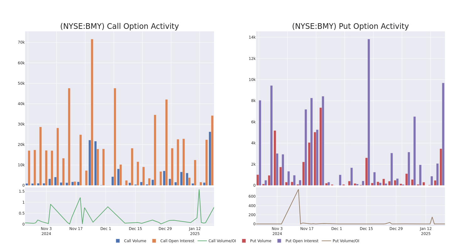 Options Call Chart