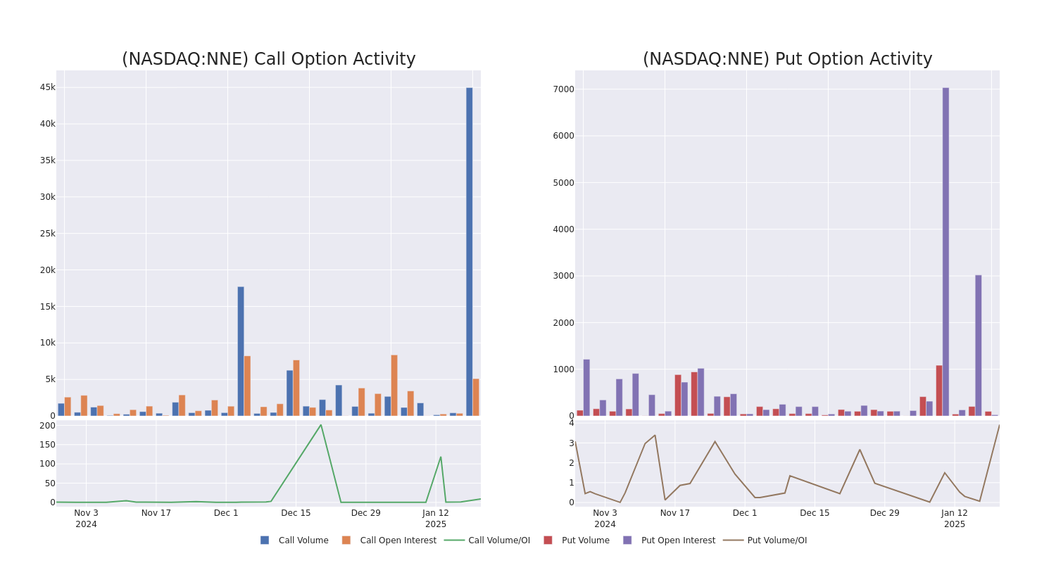 Options Call Chart