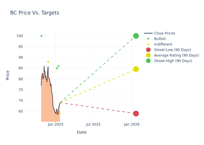 price target chart