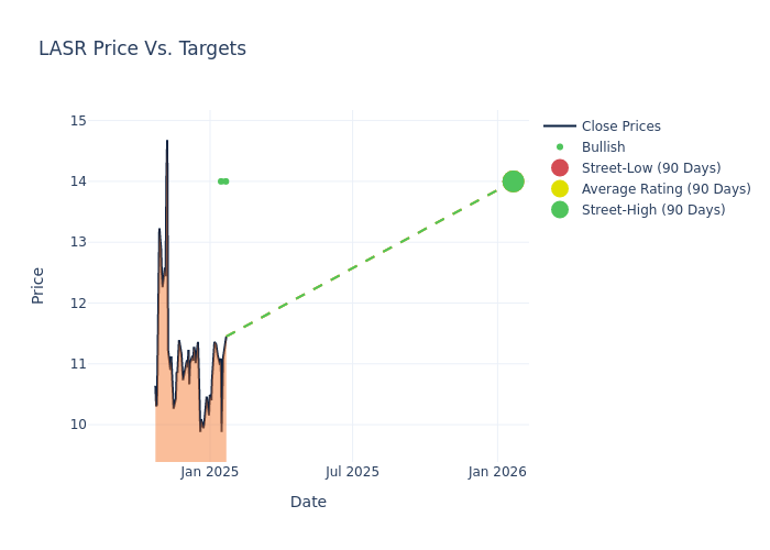 price target chart