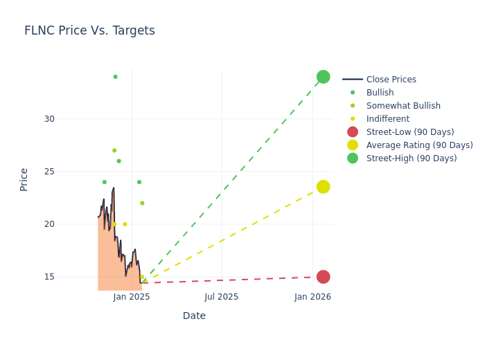 price target chart