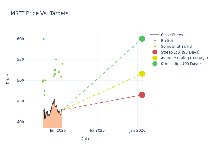 Course target diagram