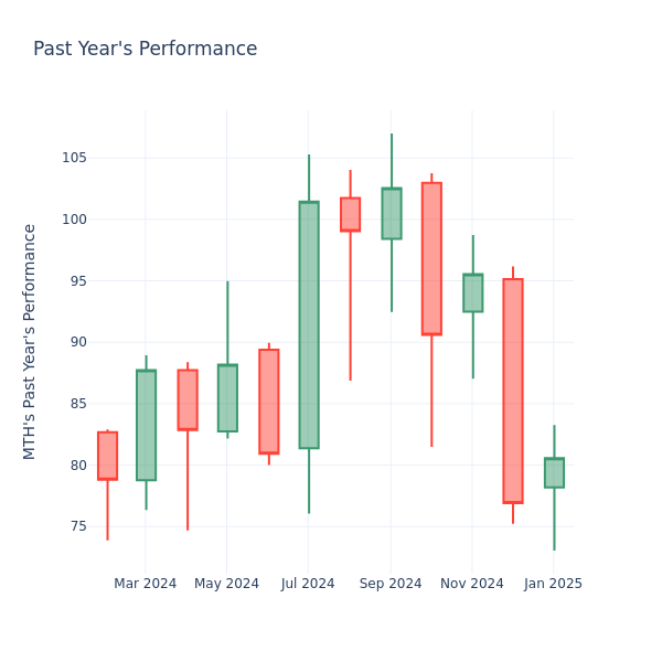 Past Year Chart