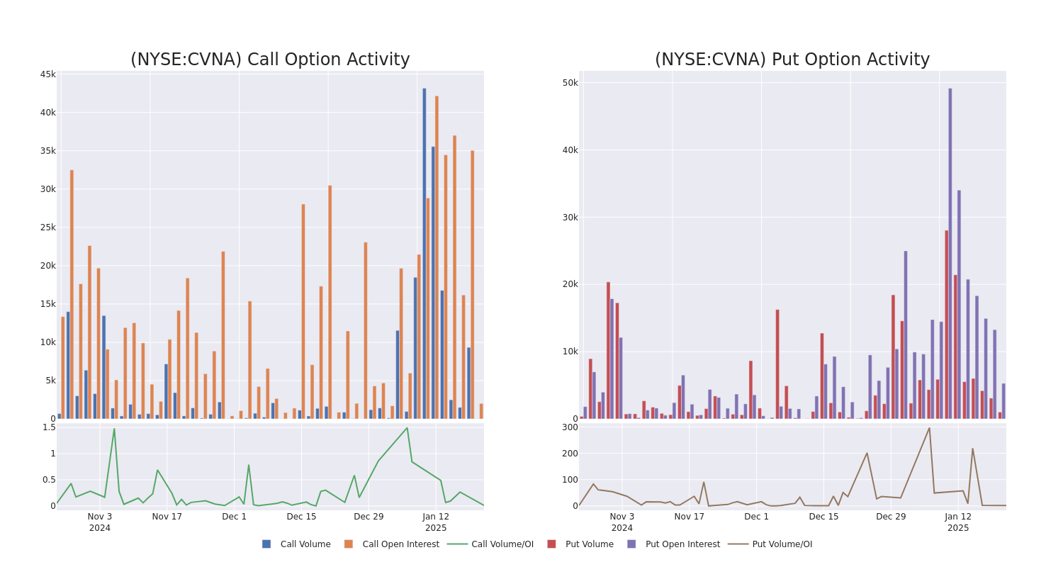 Options Call Chart