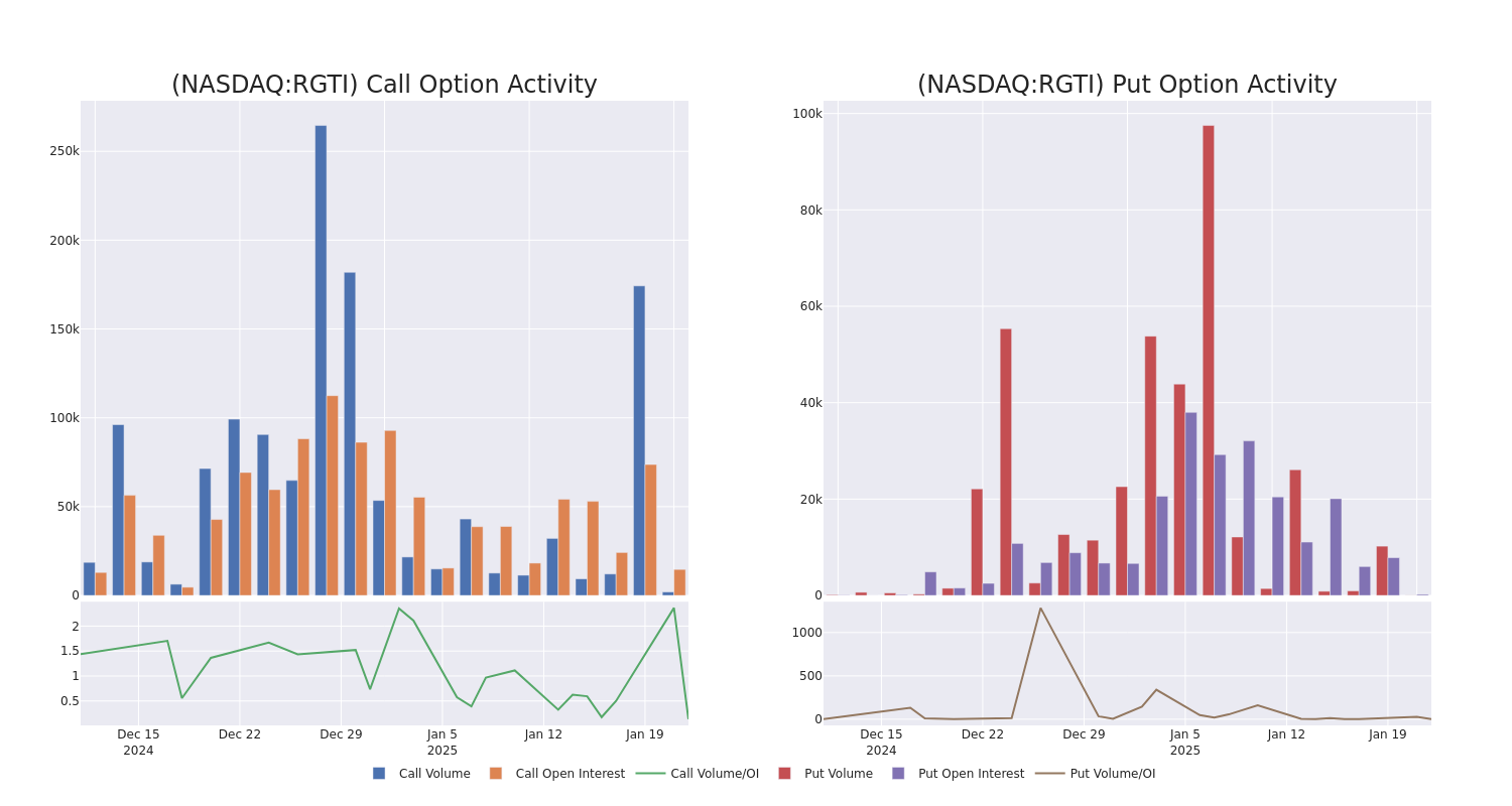 Options Call Chart