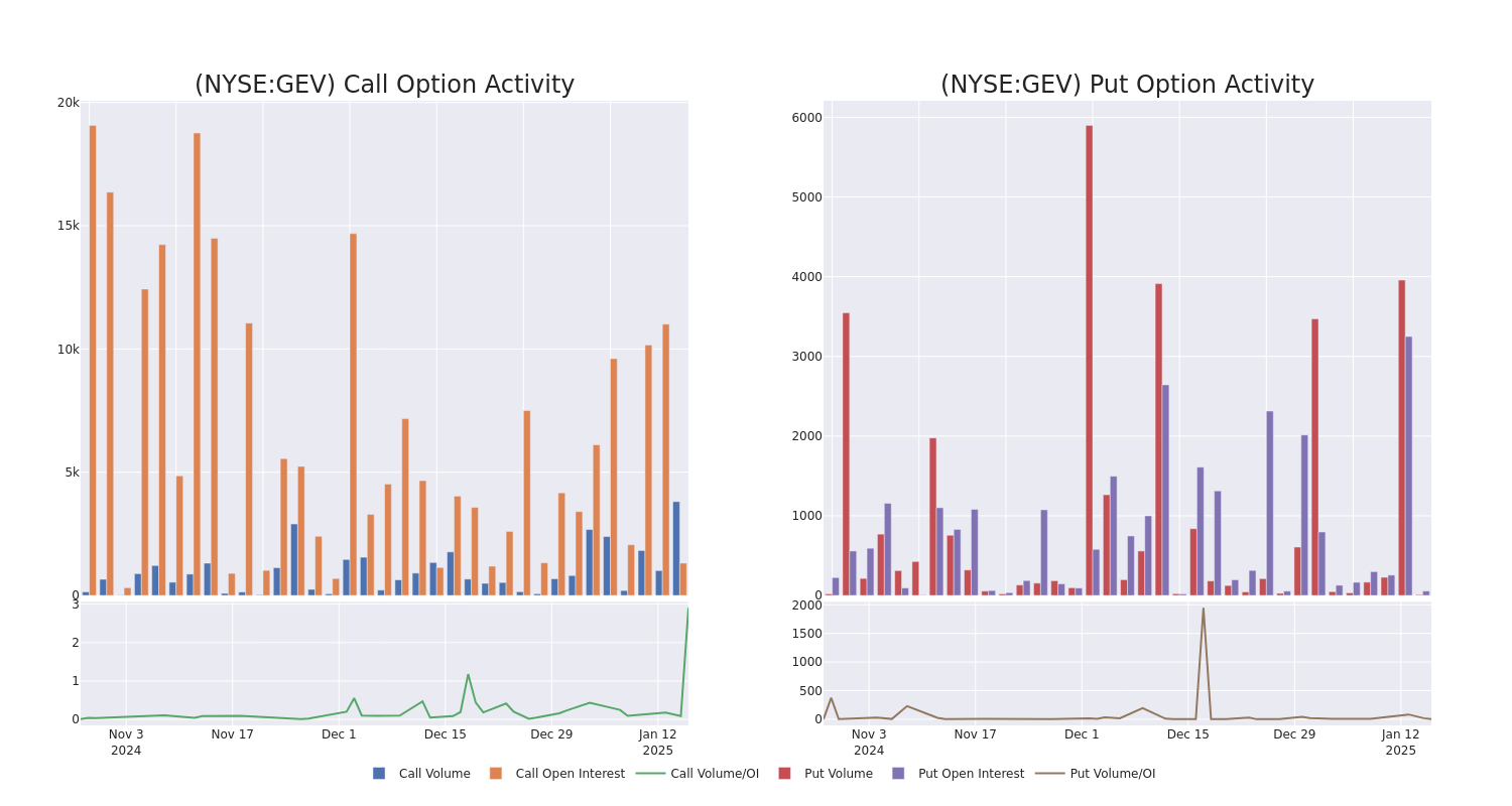 Options Call Chart