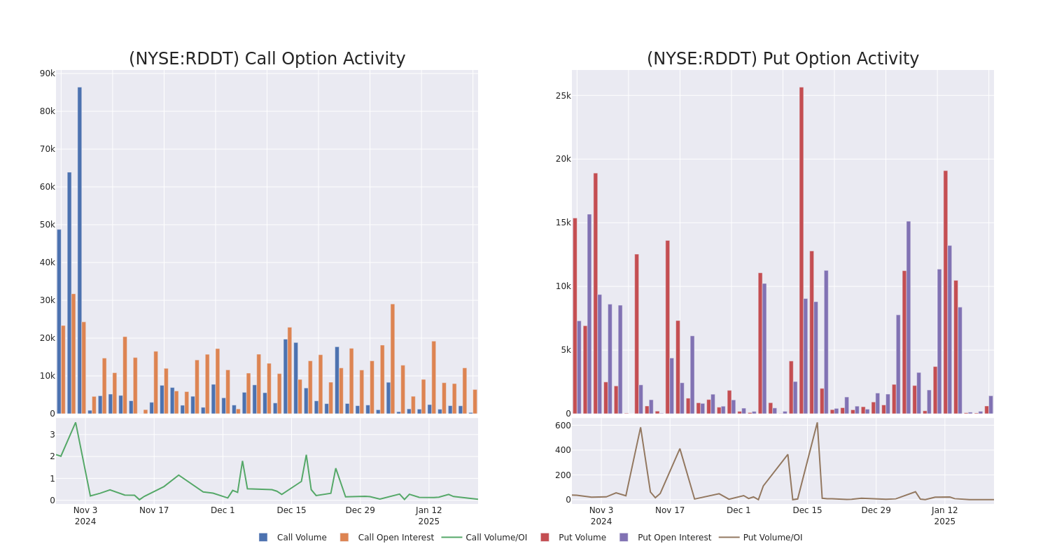 Options Call Chart