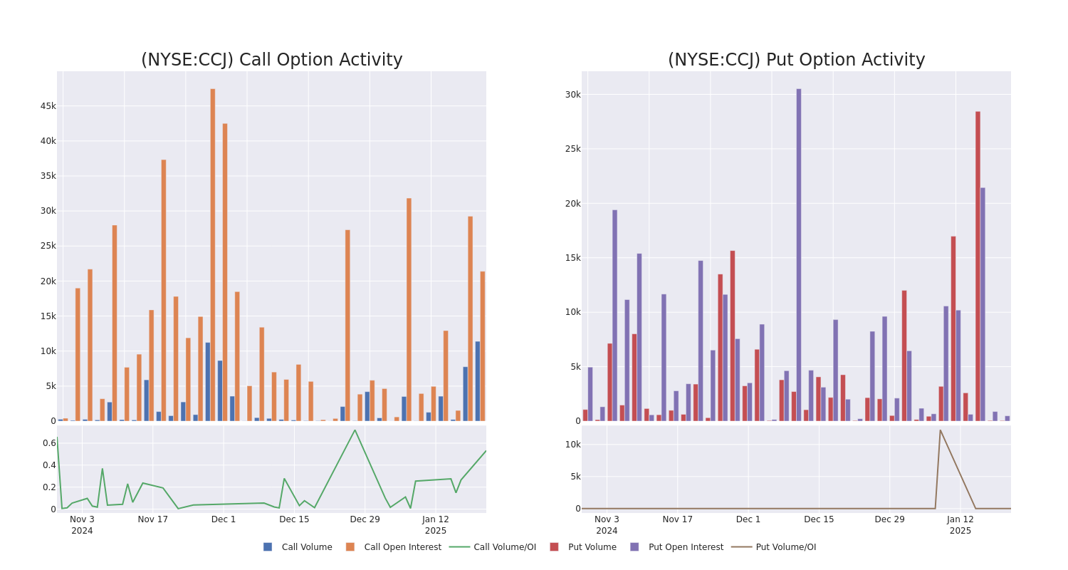 Options Call Chart