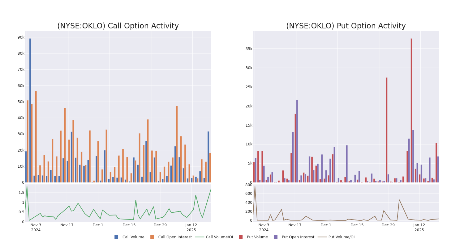 Options Call Chart