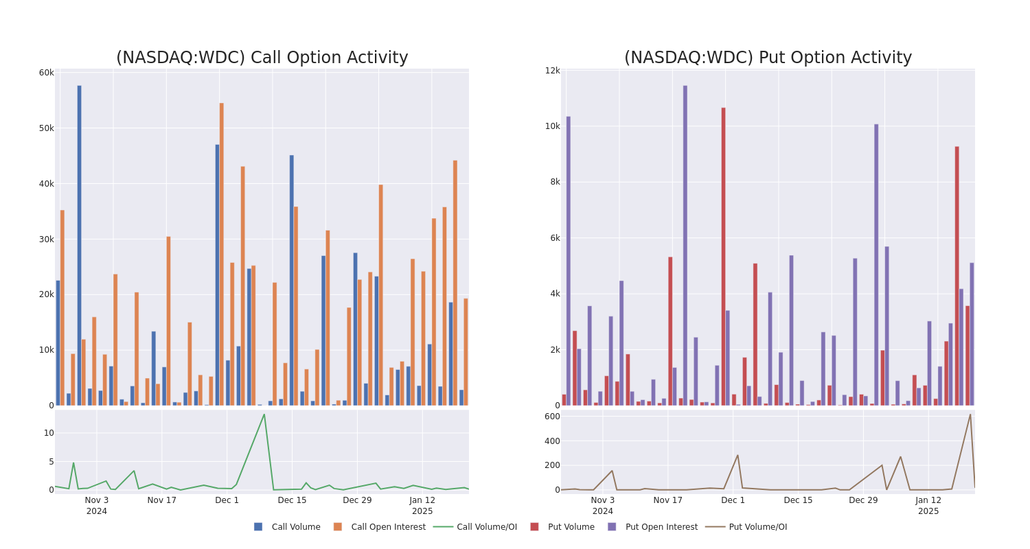 Options Call Chart